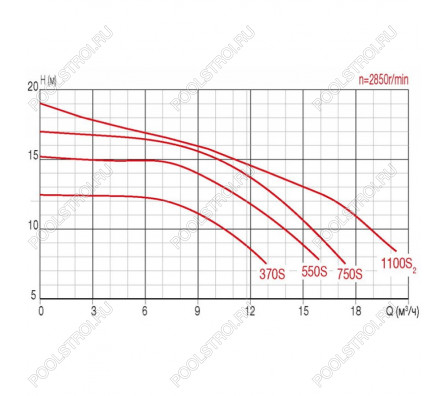 Насос FCP-550S с префильтром 13.9м³/час(10м). 1ф/220В. 0.95/0.55 кВт